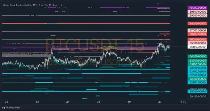 比特币突破 65,000 美元，后市怎么走？